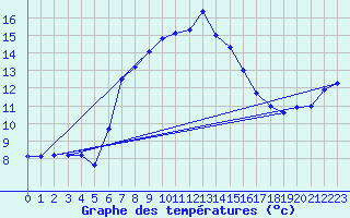 Courbe de tempratures pour Wasserkuppe