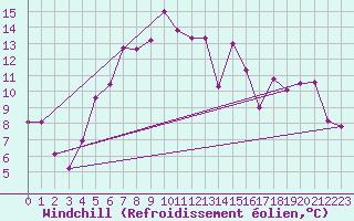 Courbe du refroidissement olien pour Ineu Mountain