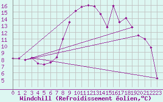 Courbe du refroidissement olien pour Les Diablerets