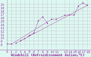 Courbe du refroidissement olien pour Holmon
