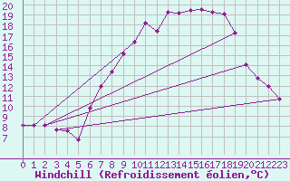 Courbe du refroidissement olien pour Gravesend-Broadness