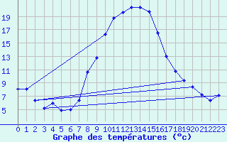 Courbe de tempratures pour Weihenstephan