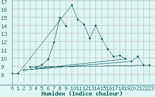 Courbe de l'humidex pour Matera