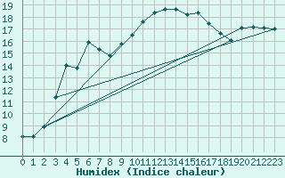 Courbe de l'humidex pour Pointe de Socoa (64)