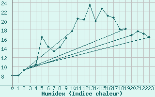 Courbe de l'humidex pour Stabio