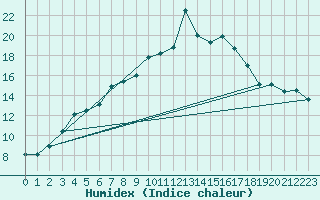 Courbe de l'humidex pour Heinersreuth-Vollhof