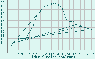 Courbe de l'humidex pour Bremervoerde