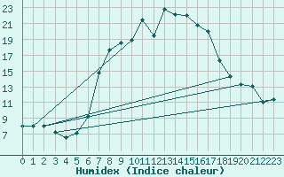 Courbe de l'humidex pour Stabio