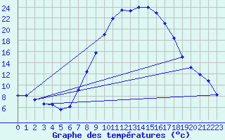 Courbe de tempratures pour Ilanz