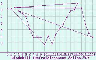Courbe du refroidissement olien pour Woluwe-Saint-Pierre (Be)