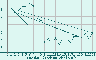 Courbe de l'humidex pour Capel Curig