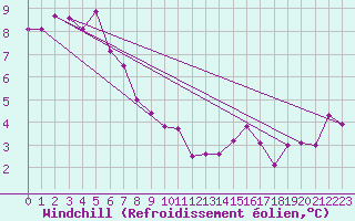 Courbe du refroidissement olien pour Valbella