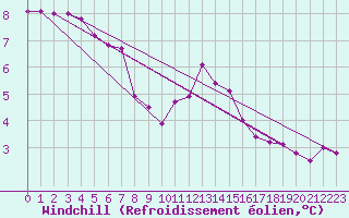 Courbe du refroidissement olien pour Herstmonceux (UK)
