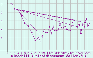 Courbe du refroidissement olien pour Northolt