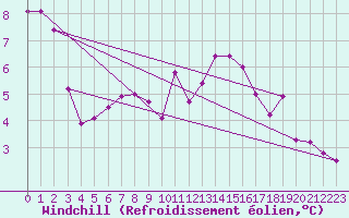 Courbe du refroidissement olien pour Valentia Observatory