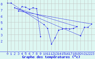 Courbe de tempratures pour Altdorf