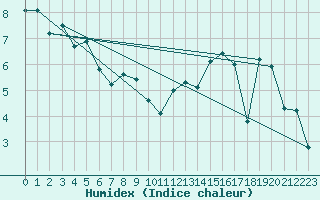 Courbe de l'humidex pour Caen (14)