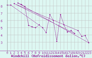 Courbe du refroidissement olien pour La Roche-sur-Yon (85)