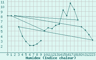 Courbe de l'humidex pour Lobbes (Be)