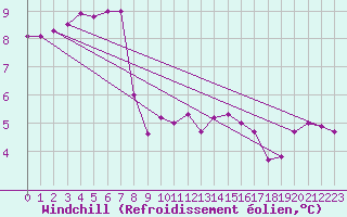 Courbe du refroidissement olien pour Millau (12)