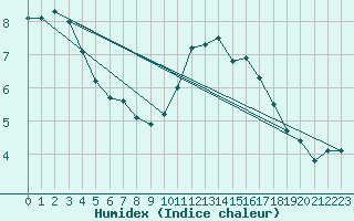 Courbe de l'humidex pour Stavoren Aws