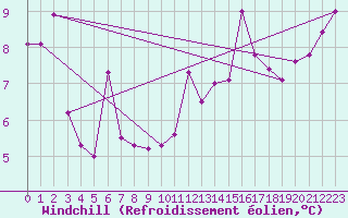 Courbe du refroidissement olien pour Cap Cpet (83)