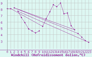 Courbe du refroidissement olien pour Cernay-la-Ville (78)