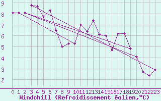 Courbe du refroidissement olien pour Besanon (25)