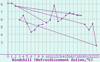 Courbe du refroidissement olien pour Belfort-Dorans (90)