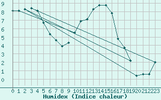 Courbe de l'humidex pour Thorney Island