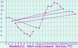 Courbe du refroidissement olien pour Kernascleden (56)