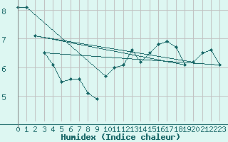 Courbe de l'humidex pour Anvers (Be)