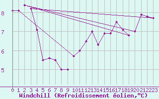 Courbe du refroidissement olien pour Epinal (88)