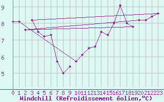 Courbe du refroidissement olien pour La Beaume (05)