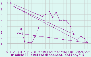 Courbe du refroidissement olien pour Prads-Haute-Blone (04)