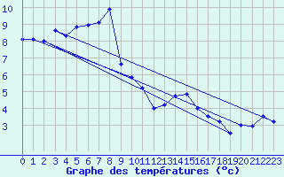 Courbe de tempratures pour Neuchatel (Sw)