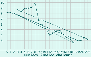 Courbe de l'humidex pour Neuchatel (Sw)