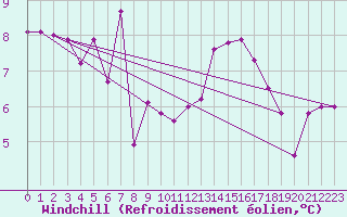 Courbe du refroidissement olien pour Crest (26)