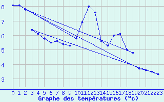 Courbe de tempratures pour Magdeburg