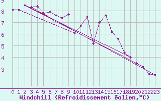 Courbe du refroidissement olien pour Pont-l