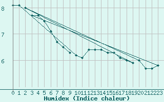 Courbe de l'humidex pour Charleville-Mzires (08)