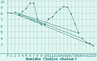 Courbe de l'humidex pour Horrues (Be)