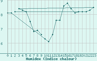 Courbe de l'humidex pour Berlin-Buch