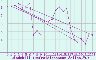 Courbe du refroidissement olien pour Grandfresnoy (60)