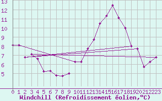 Courbe du refroidissement olien pour Lyon - Saint-Exupry (69)