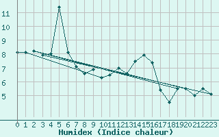 Courbe de l'humidex pour Florennes (Be)