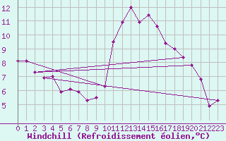 Courbe du refroidissement olien pour Saint-Jean-de-Vedas (34)