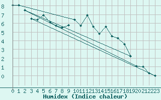 Courbe de l'humidex pour Belmullet