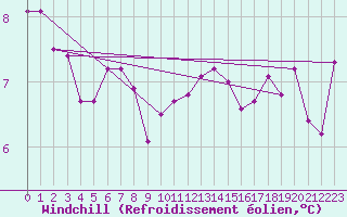 Courbe du refroidissement olien pour Munte (Be)