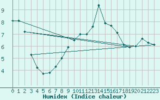 Courbe de l'humidex pour Hechingen